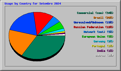 Usage by Country for Setembro 2024