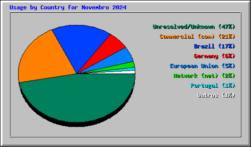 Usage by Country for Novembro 2024