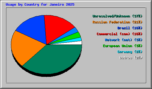 Usage by Country for Janeiro 2025