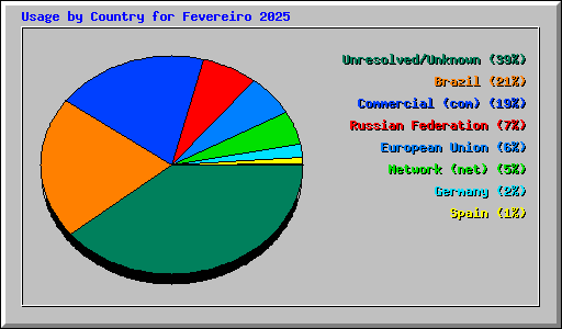Usage by Country for Fevereiro 2025