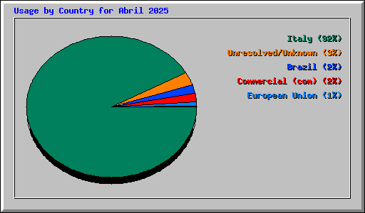 Usage by Country for Abril 2025