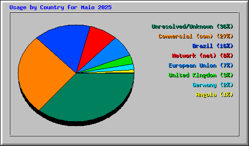 Usage by Country for Maio 2025