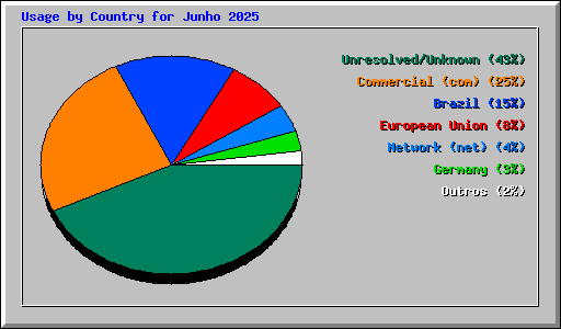 Usage by Country for Junho 2025