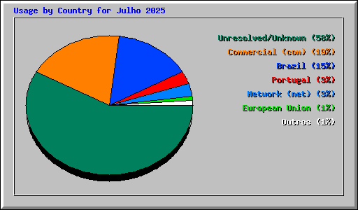 Usage by Country for Julho 2025