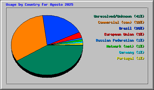 Usage by Country for Agosto 2025