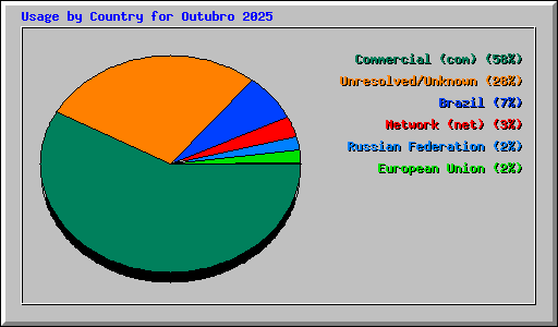 Usage by Country for Outubro 2025