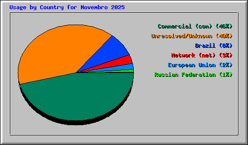 Usage by Country for Novembro 2025