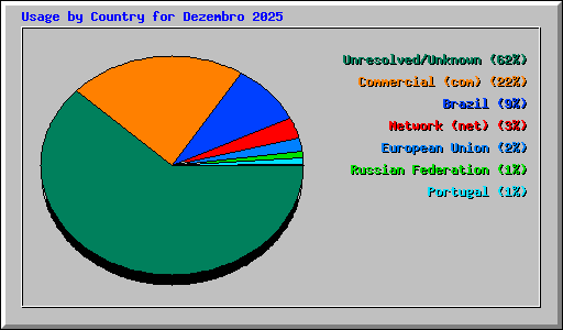 Usage by Country for Dezembro 2025