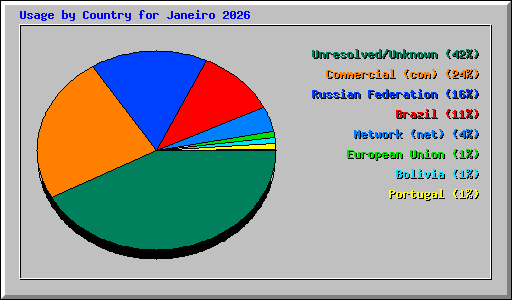 Usage by Country for Janeiro 2026