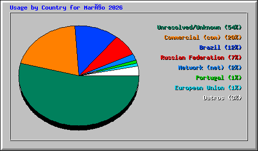 Usage by Country for Março 2026