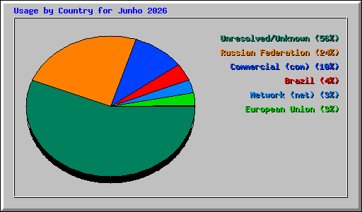 Usage by Country for Junho 2026