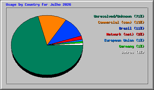 Usage by Country for Julho 2026
