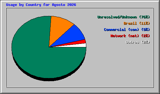 Usage by Country for Agosto 2026