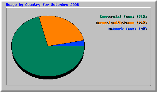 Usage by Country for Setembro 2026
