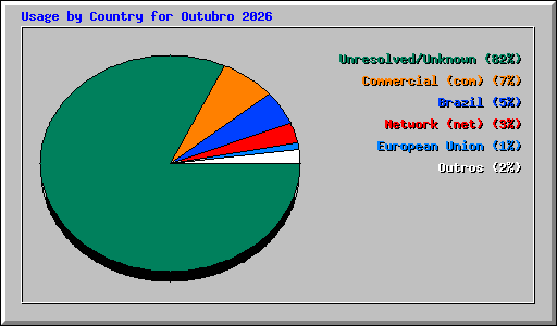 Usage by Country for Outubro 2026