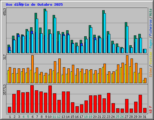 Uso diário de Outubro 2025