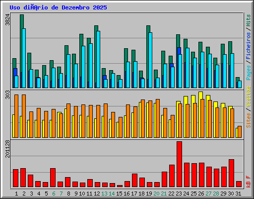 Uso diário de Dezembro 2025