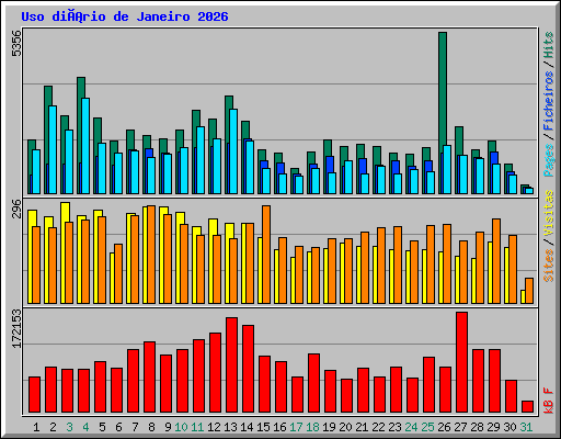 Uso diário de Janeiro 2026