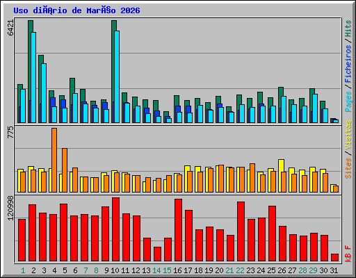 Uso diário de Março 2026