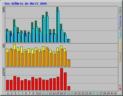 Uso diário de Abril 2026