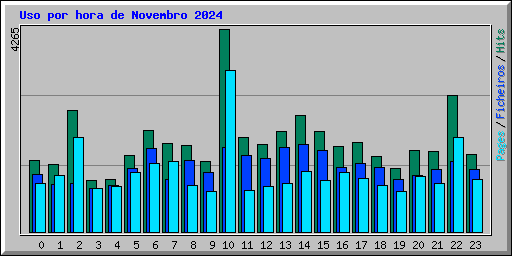 Uso por hora de Novembro 2024