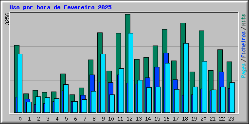 Uso por hora de Fevereiro 2025