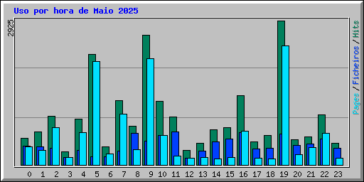 Uso por hora de Maio 2025