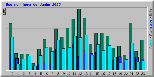 Uso por hora de Junho 2025