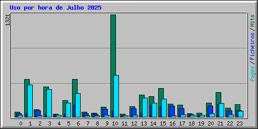 Uso por hora de Julho 2025