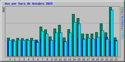 Uso por hora de Outubro 2025