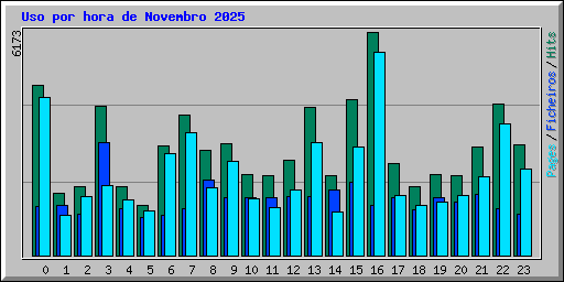 Uso por hora de Novembro 2025