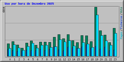 Uso por hora de Dezembro 2025