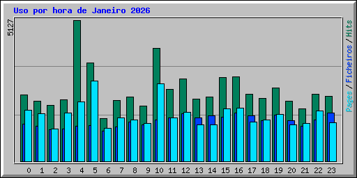 Uso por hora de Janeiro 2026