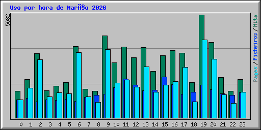 Uso por hora de Março 2026