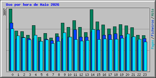Uso por hora de Maio 2026