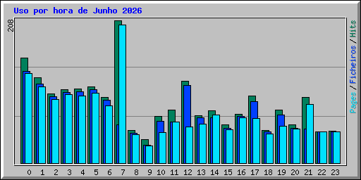 Uso por hora de Junho 2026