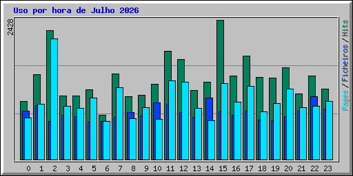 Uso por hora de Julho 2026
