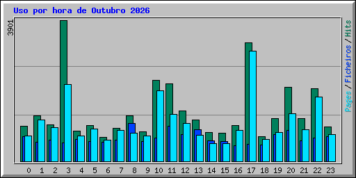 Uso por hora de Outubro 2026