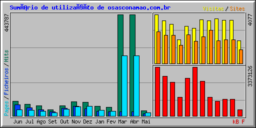 Sumário de utilização de osasconamao.com.br